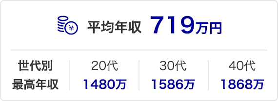 株式会社 電通（Dentsu Inc.）の平均年収