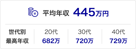 日本ハム 株式会社の平均年収